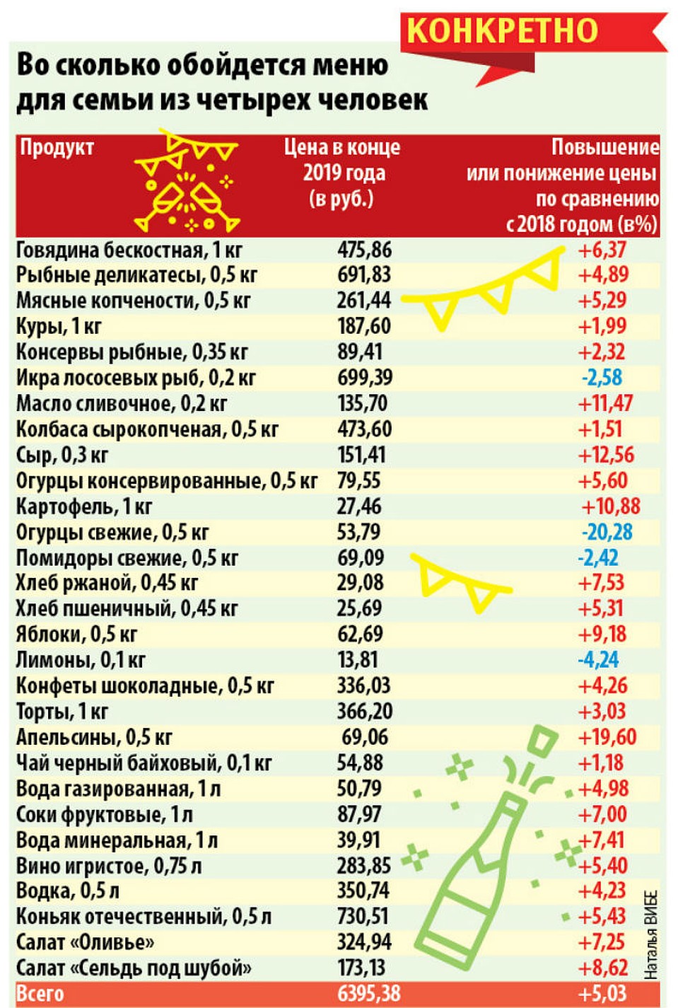 Новогодний стол в Иркутске: за год подорожали оливье, селедка под шубой и  апельсины | 27.12.2019 | Новости Иркутска - БезФормата