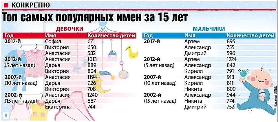 В клинике ISIDA чаще всего на свет появляются Александры и Марии