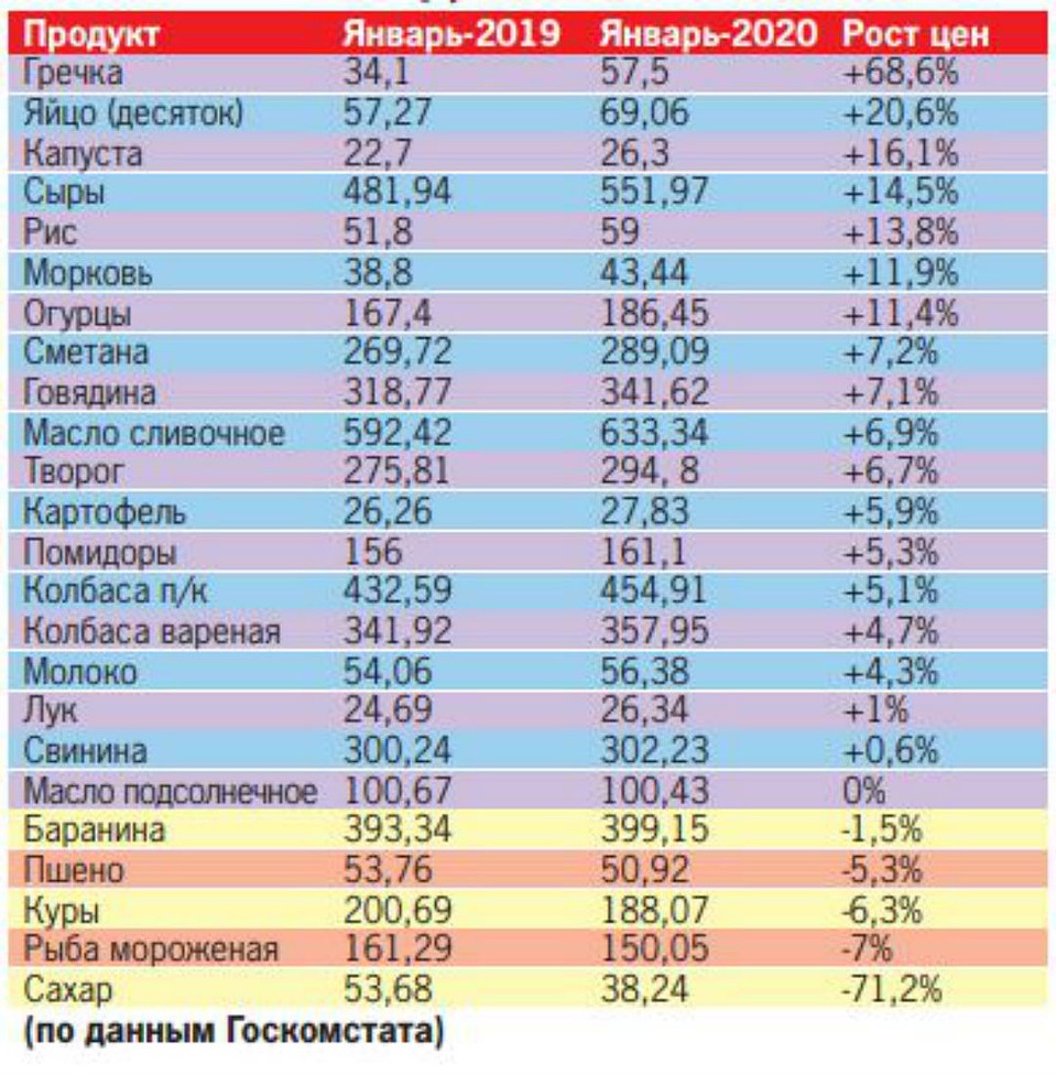 Сравнение цен по годам. Таблица стоимости продуктов. Сравнение цен на продукты. Таблица цен на продукты. Изменение цен на продукты.